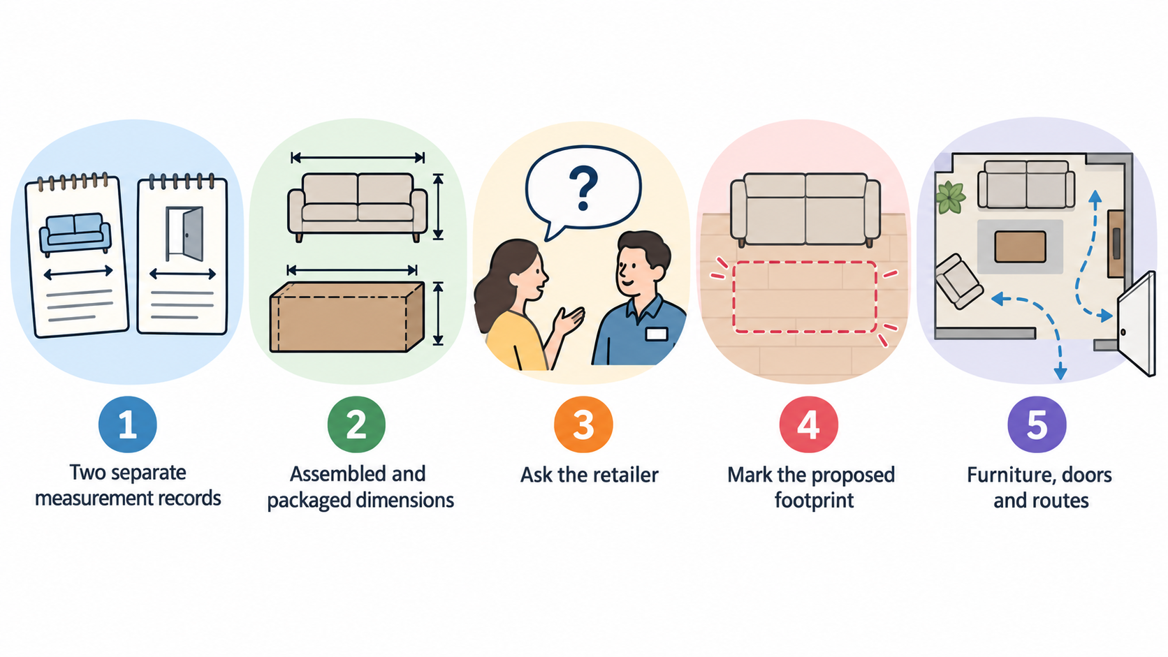 Visually distinguish the two records to make: assembled sofa fit in the room and packaged delivery fit along the home access route.