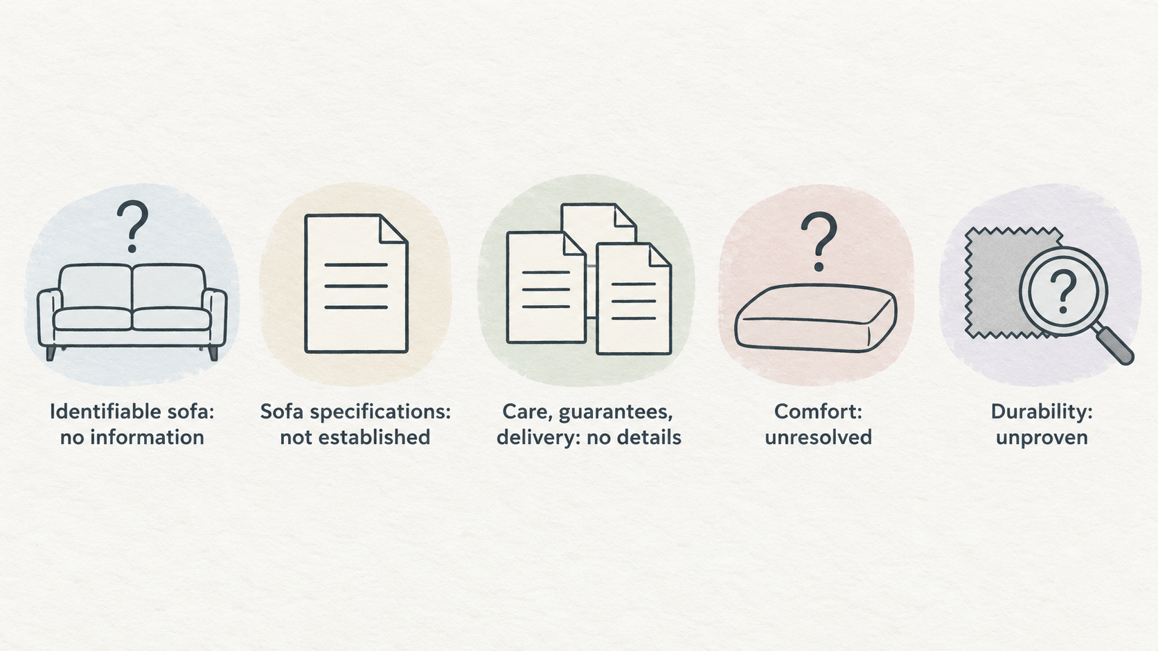 One row of five icons with short labels for the sofa evidence categories the section says are missing: specification, care and guarantees, delivery conditions, comfort and